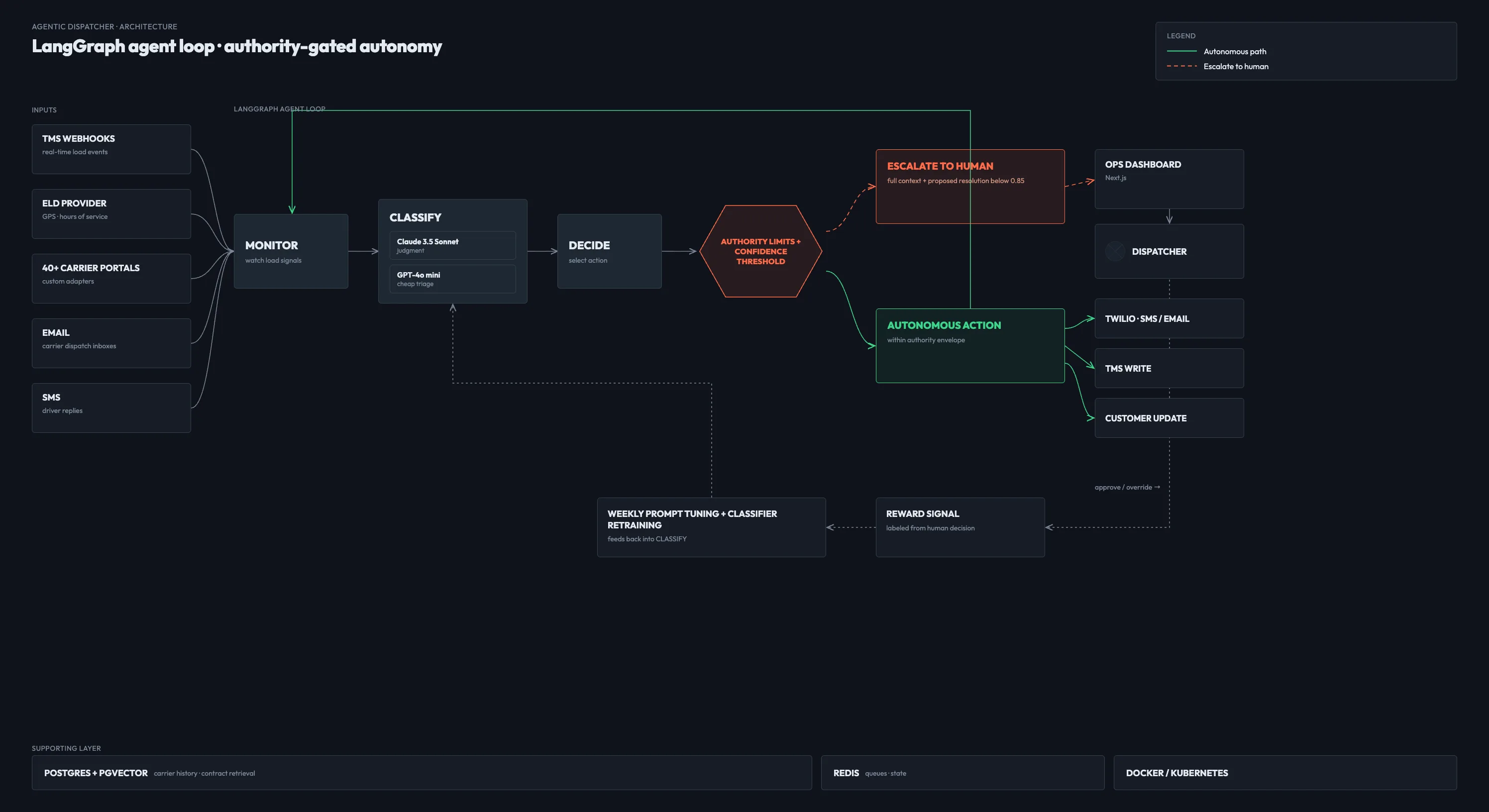 Agent architecture — LangGraph planner-executor loop with guardrails