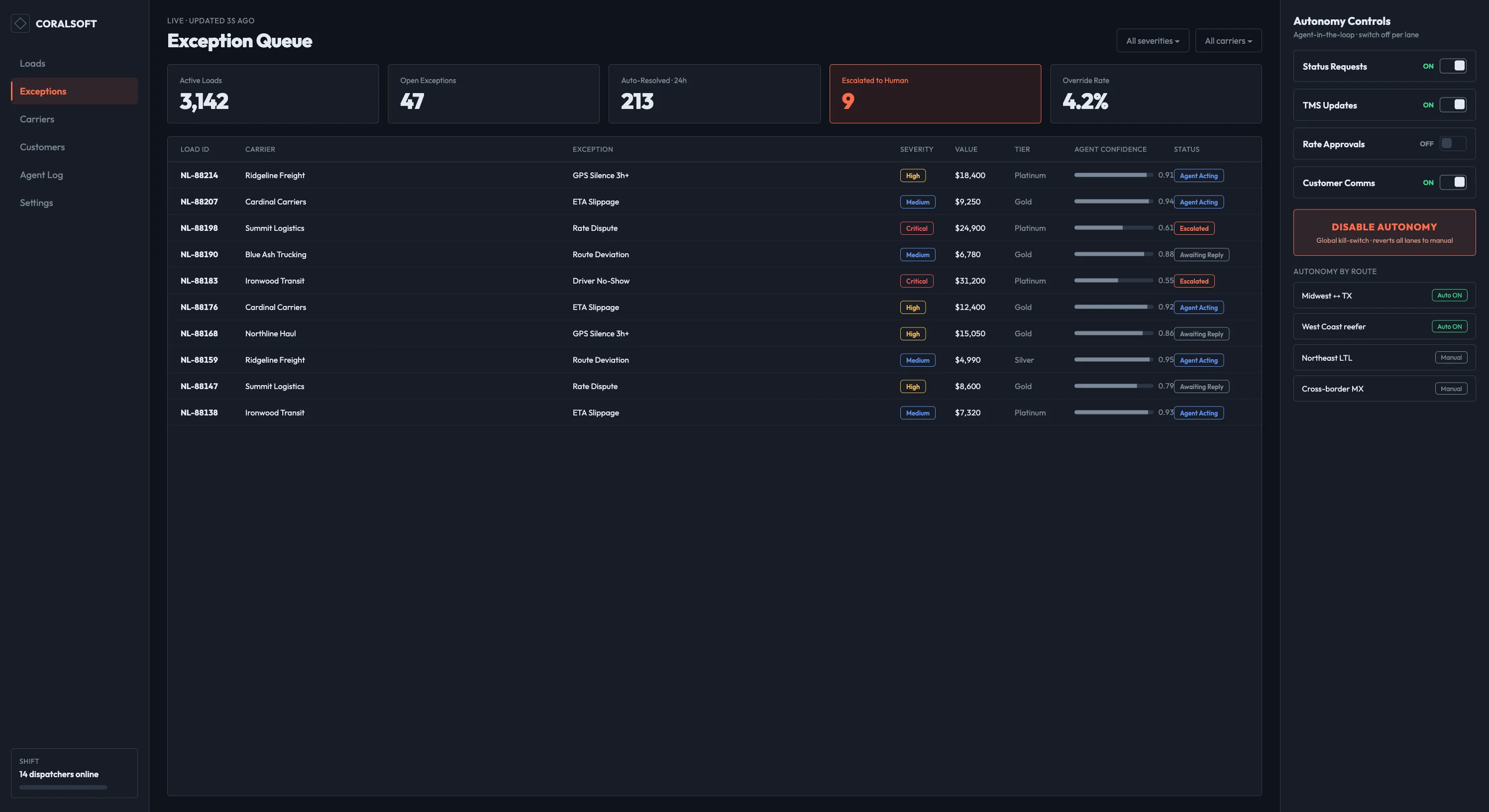 Dispatcher exception queue — live loads, severity, agent confidence, and autonomy controls