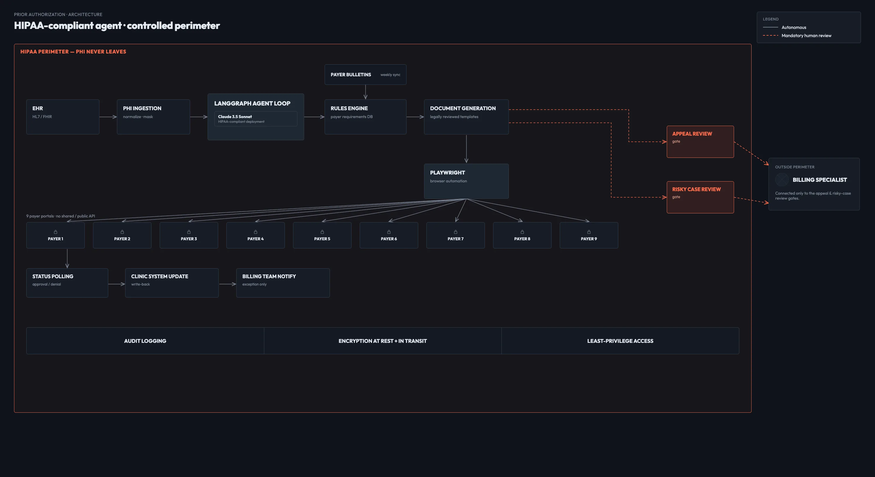 Agent architecture — FHIR connector, browser automation, and rules engine