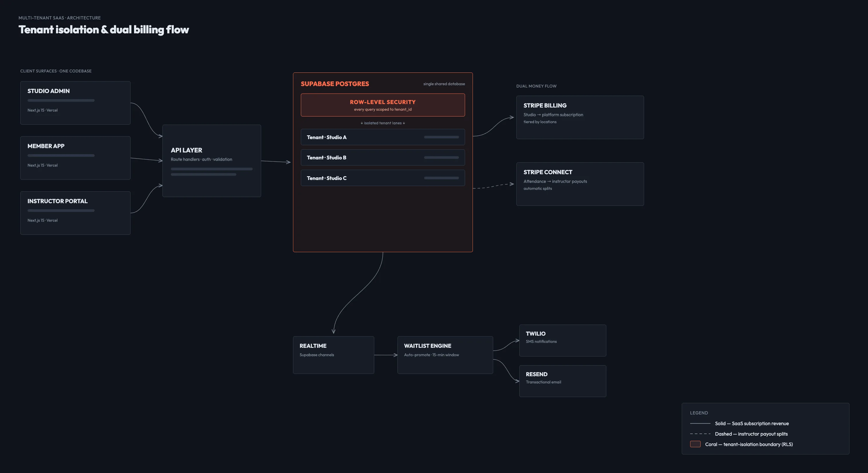 Billing architecture — Stripe Billing studio subscriptions and Stripe Connect instructor payouts