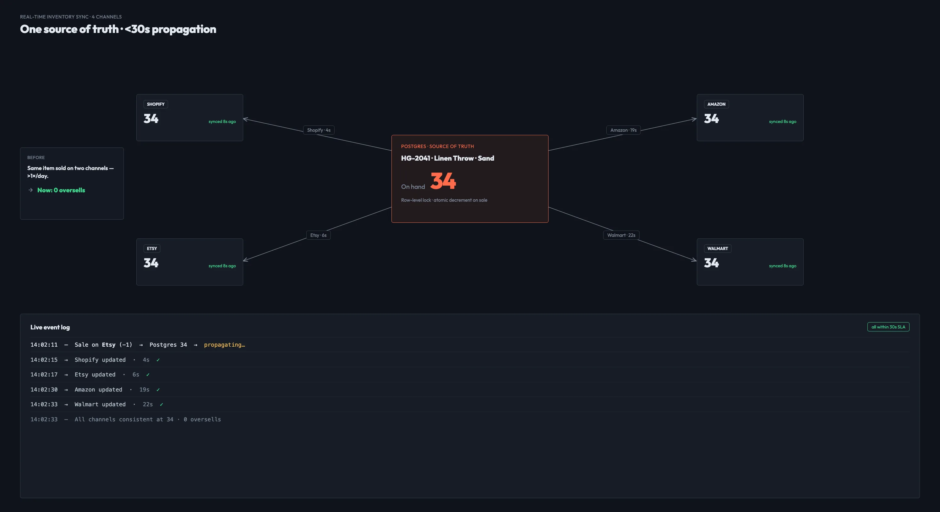 Inventory sync — bidirectional stock updates across all channels