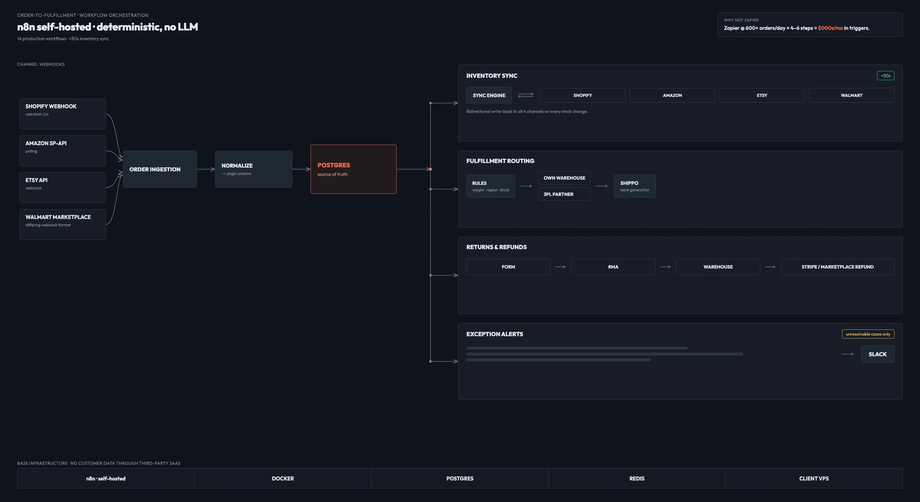 n8n workflow architecture — triggers, orchestration, and integrations